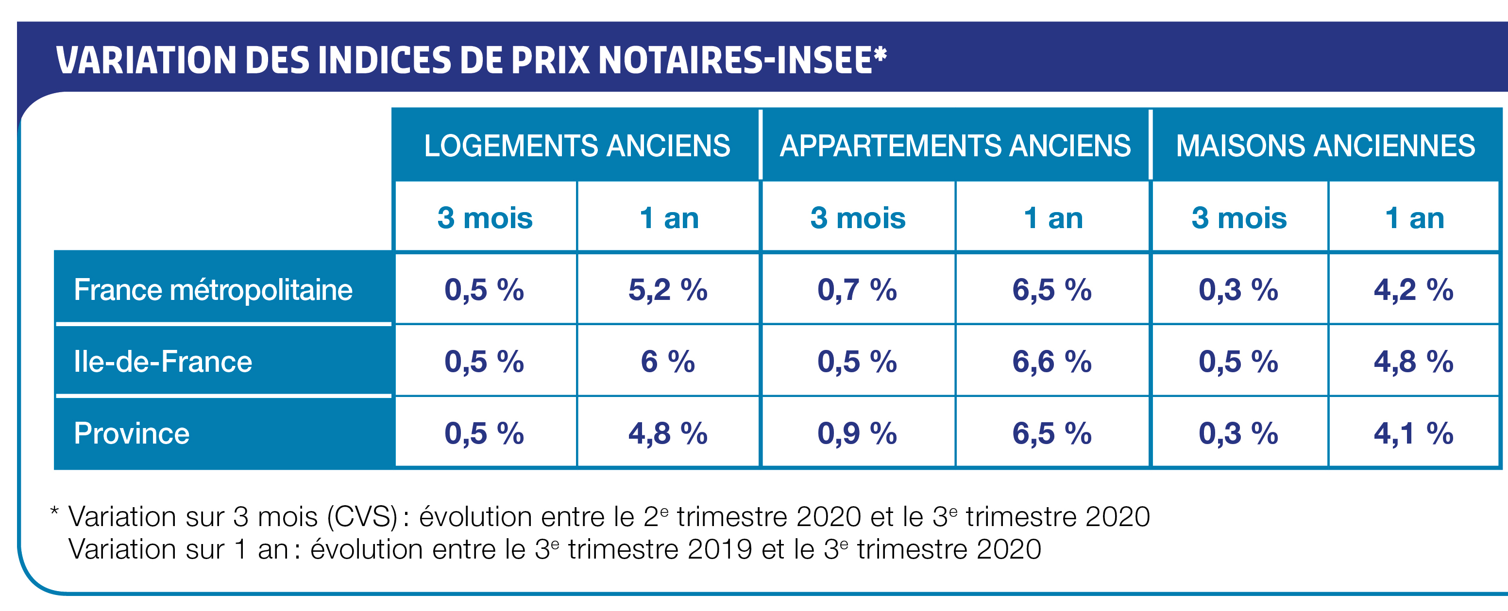 NCI 50 indices