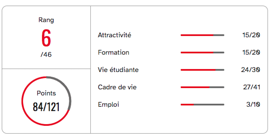 etudiant2023classement