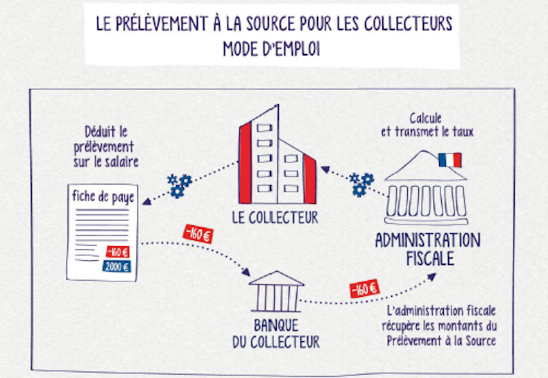 Impots-source-Bercy
