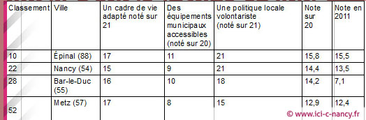 accessibilite