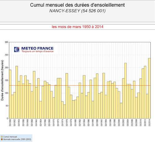 Graphe ensol nancy5gd