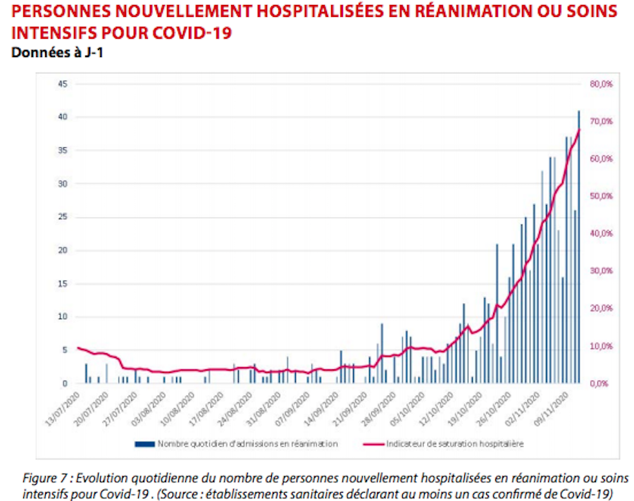 Nouveaux Hospitalises 131120